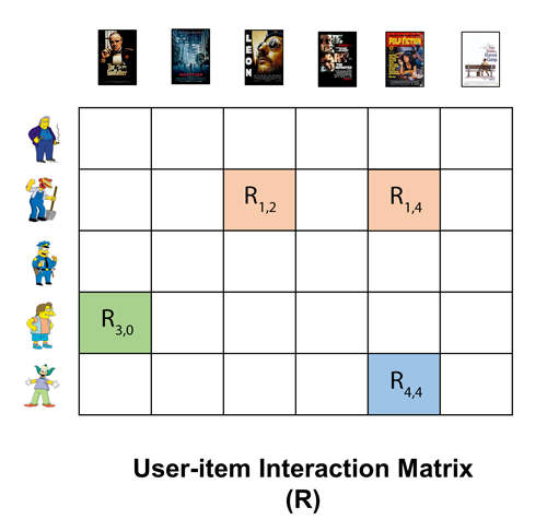 Interaction matrix